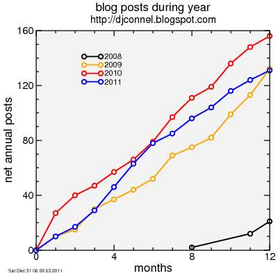 posts per year